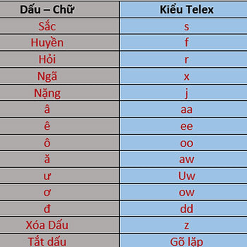 Cách gõ tiếng Việt có dấu kiểu VNI và Telex