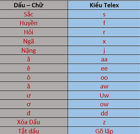 Cách gõ tiếng Việt có dấu kiểu VNI và Telex